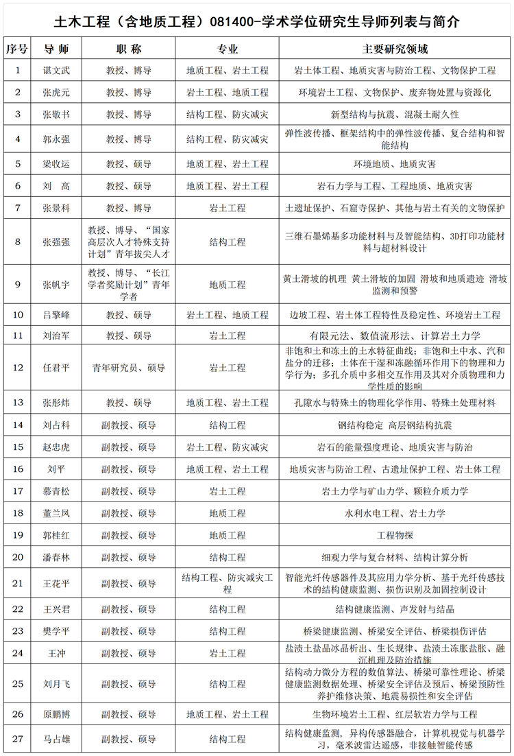 土木工程（含地质工程）学术型研究生导师列表与简介